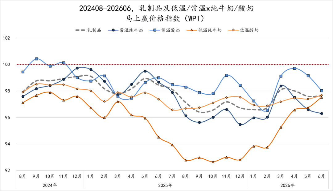 销售额同比下滑、价格承压，乳制品还有哪些品类创新方向？