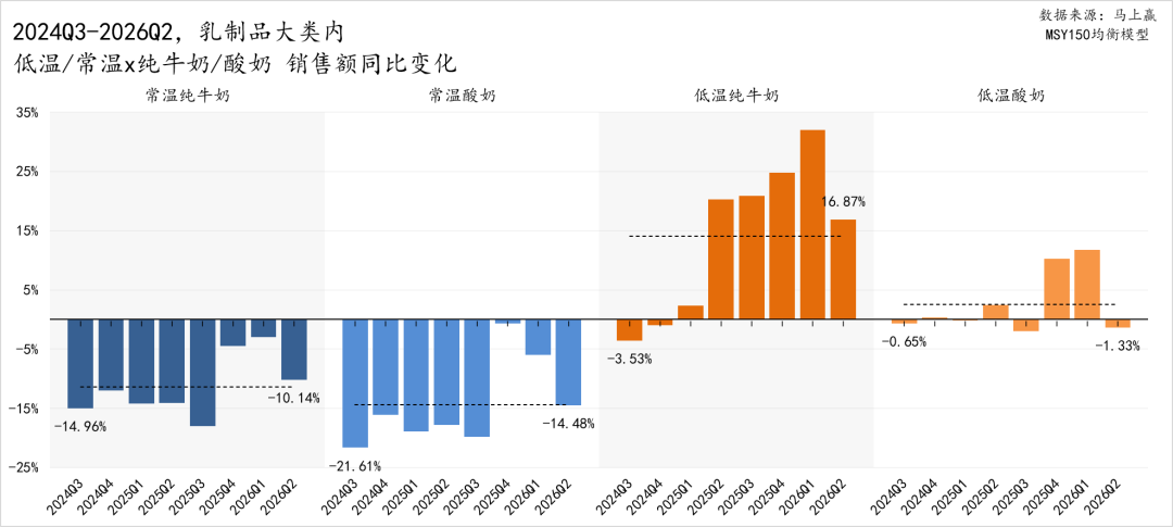 销售额同比下滑、价格承压，乳制品还有哪些品类创新方向？