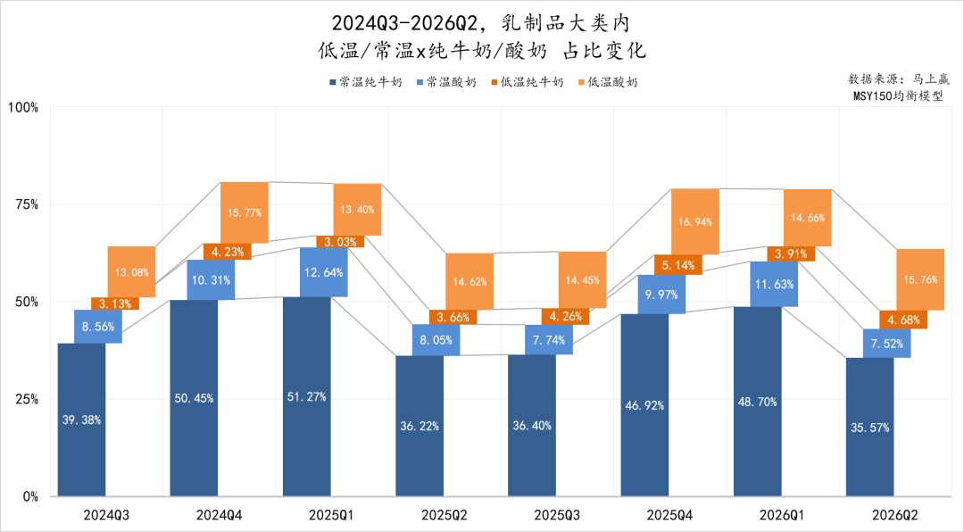 销售额同比下滑、价格承压，乳制品还有哪些品类创新方向？