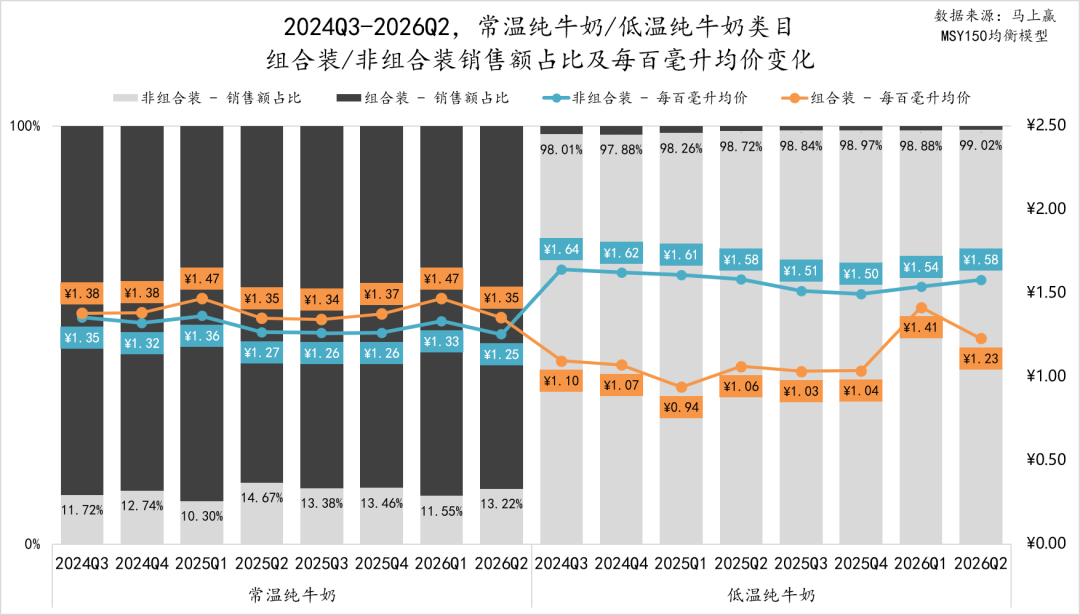 销售额同比下滑、价格承压，乳制品还有哪些品类创新方向？