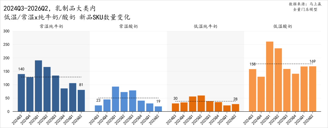 销售额同比下滑、价格承压，乳制品还有哪些品类创新方向？
