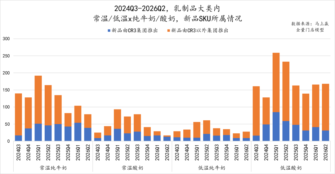 销售额同比下滑、价格承压，乳制品还有哪些品类创新方向？