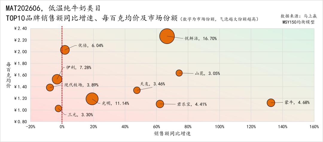 销售额同比下滑、价格承压，乳制品还有哪些品类创新方向？