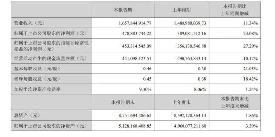 可比克官宣代言人张凌赫,百润股份上半年营收16.58亿元,中国圣牧今日更名……