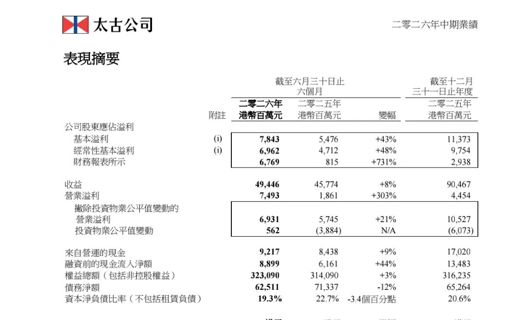 碳酸饮料卖不动了?太古可口可乐半年报:内地暴涨24%,狂揽7.27亿利润