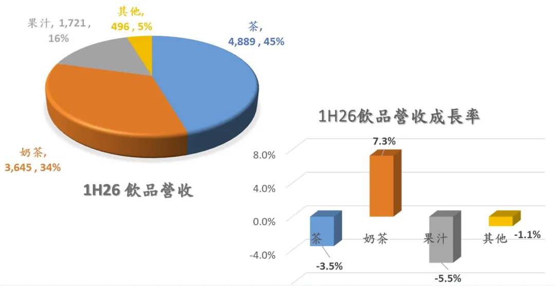 畅销17年的阿萨姆,成了统一饮品最后的“遮羞布”!