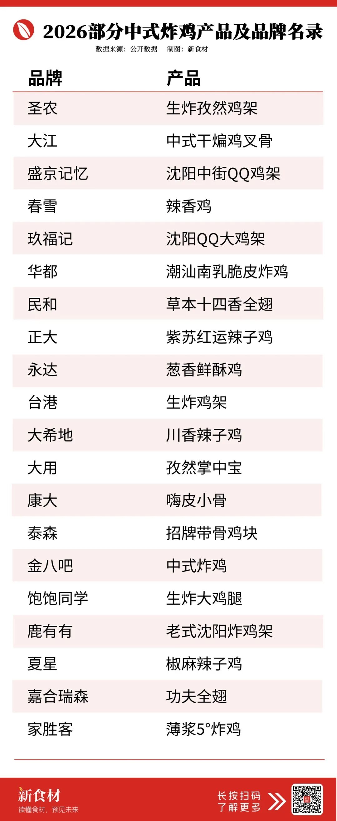 年销3.1亿只、门店7000家,中式炸鸡狂飙!圣农、春雪、华都…供应链巨头集体“重仓”