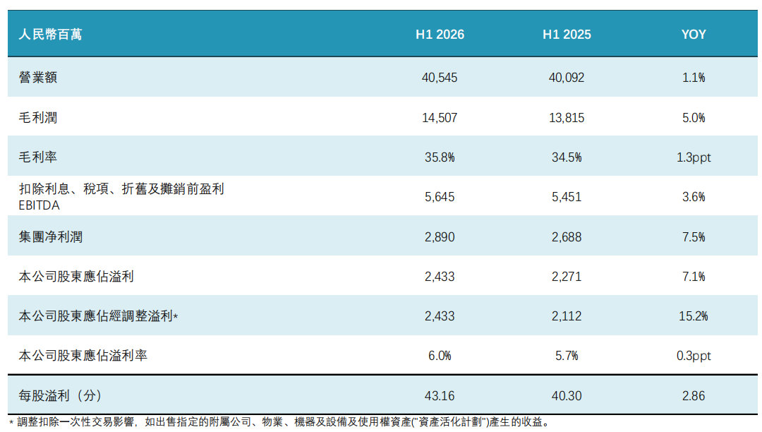 05亿元!康师傅发布半年报:方便面全线开花,冰红茶稳定增长!"