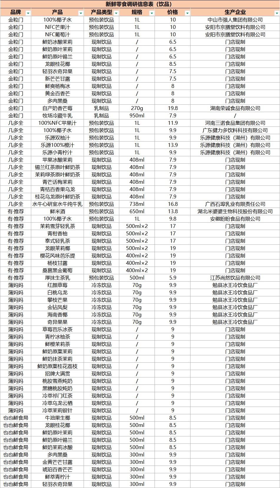 深扒新鲜零食店60+饮料！什么样的企业有机会进场？
