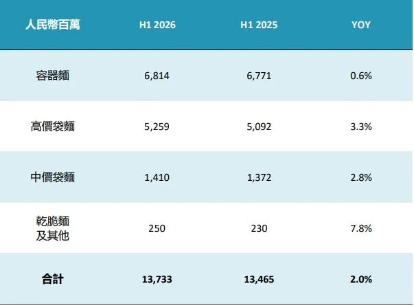 05亿！康师傅的“新掌门”和“旧王牌”"