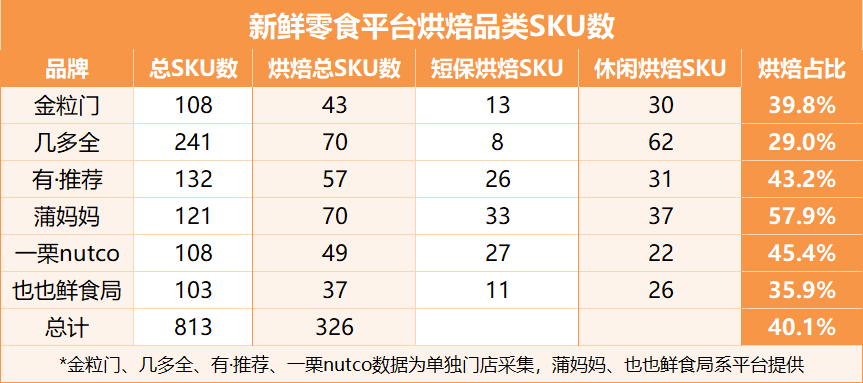 占比超40%!新鲜零食店的爆款烘焙,供应商是谁?