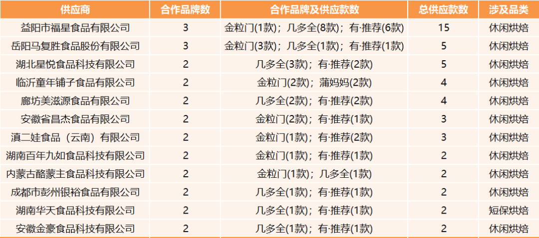占比超40%!新鲜零食店的爆款烘焙,供应商是谁?