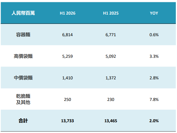 康师傅137亿、统一56亿…..方便面巨头业绩出炉，释放关键信号！