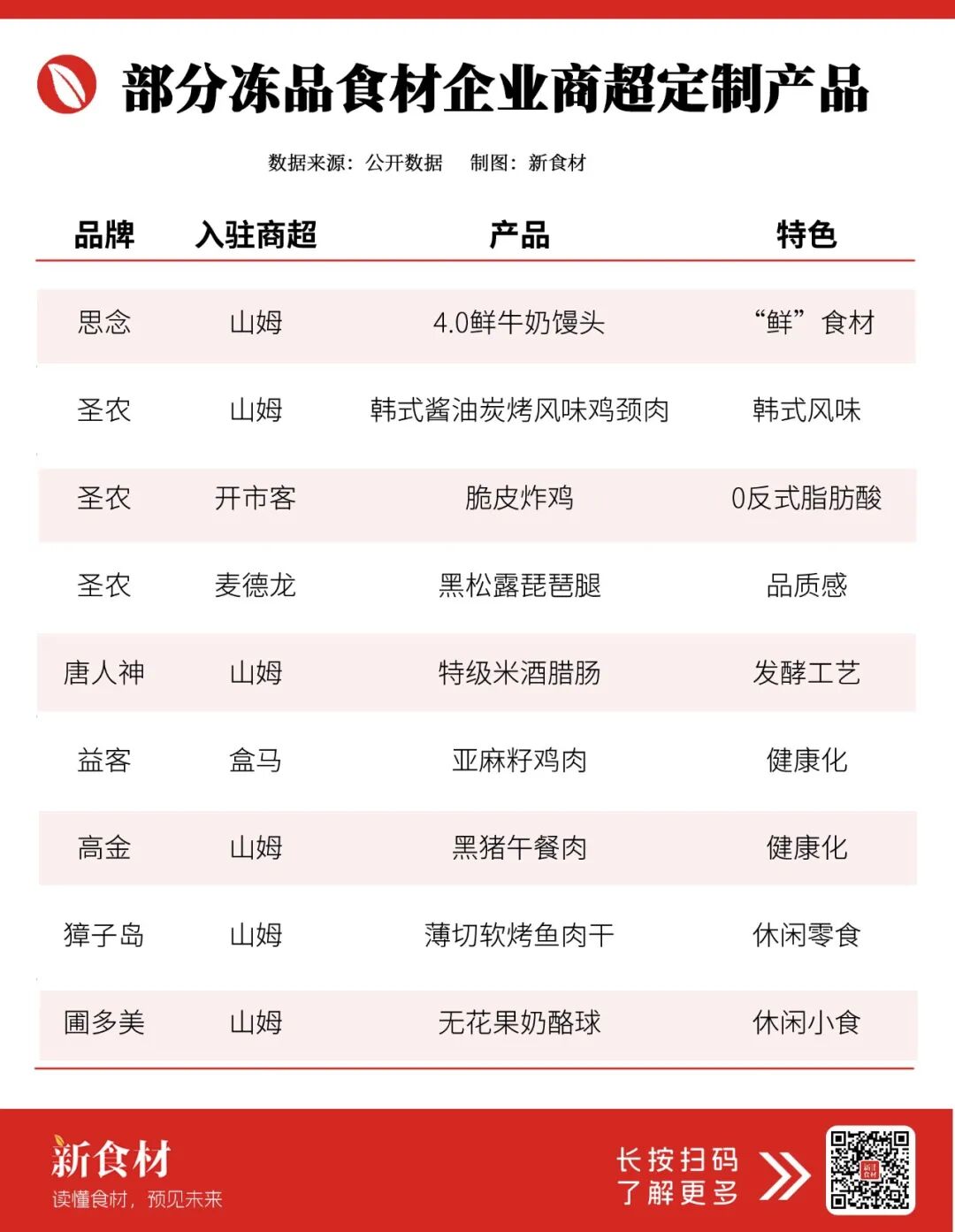 低GI、清洁标签、商超定制…新品里藏着哪些“亿元大单品”苗子？（附200+款产品）