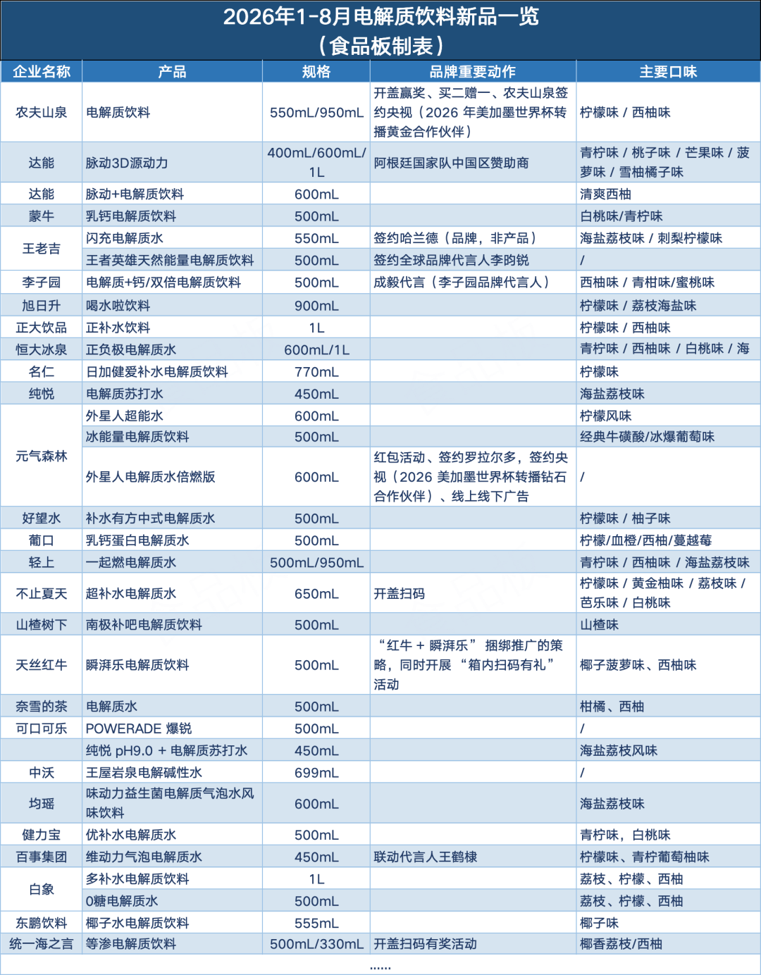 百事、农夫、王老吉等巨头混战,餐饮销量暴涨159%,电解质饮料赛道杀疯了!
