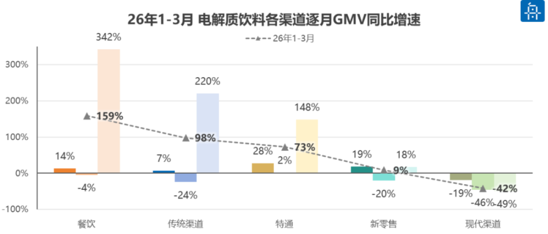 百事、农夫、王老吉等巨头混战,餐饮销量暴涨159%,电解质饮料赛道杀疯了!
