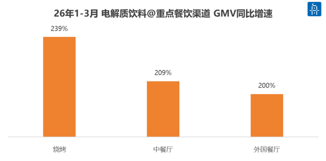 百事、农夫、王老吉等巨头混战,餐饮销量暴涨159%,电解质饮料赛道杀疯了!