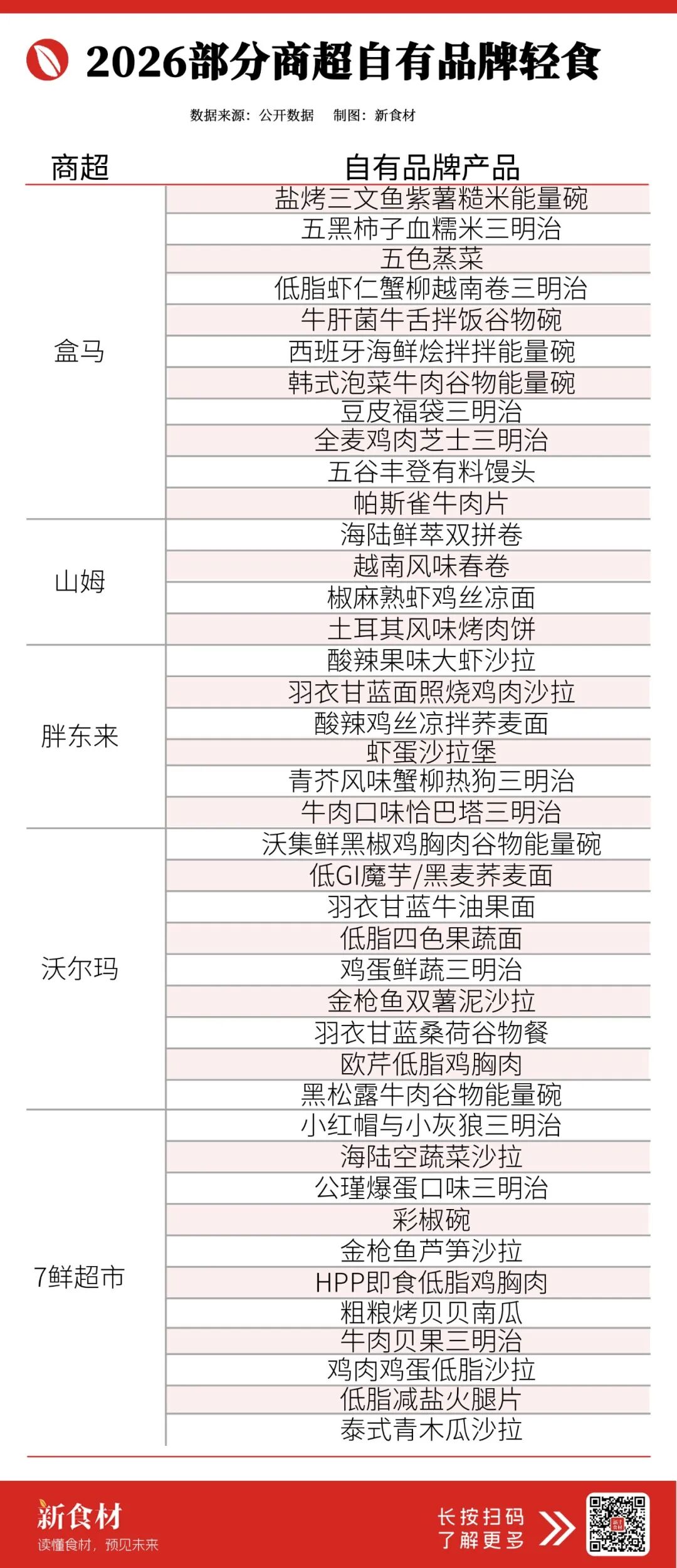 圣农、大成、正大、泰森…轻食卖爆商超!5000亿市场背后,“盒马们”更看重这些特质?