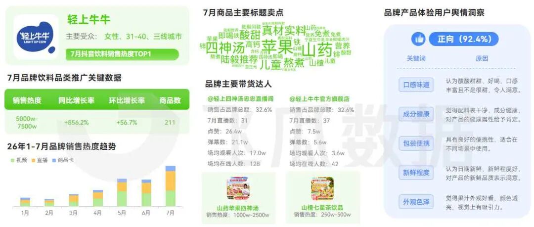 霸屏全国,渠道热销!轻上又出超级爆品——轻上牛牛山药苹果四神汤!