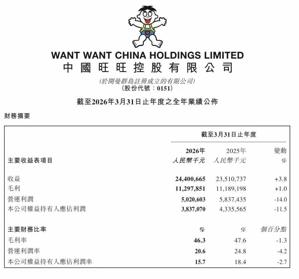 0年首次!旺仔牛奶官宣低糖新品,250mL大包装也将同步上线"