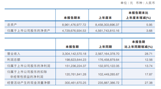 六家乳企公布上半年业绩:谁的净利润同比增长139.91%?谁再创单季营收历史新高?
