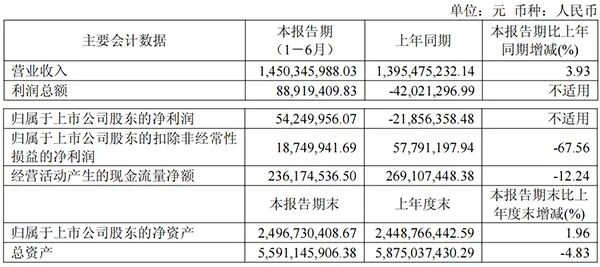 六家乳企公布上半年业绩:谁的净利润同比增长139.91%?谁再创单季营收历史新高?