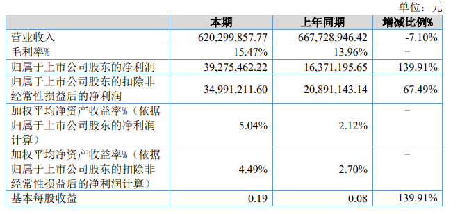 六家乳企公布上半年业绩:谁的净利润同比增长139.91%?谁再创单季营收历史新高?