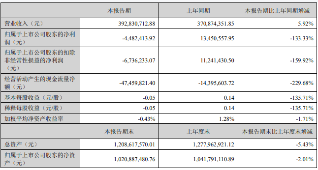 六家乳企公布上半年业绩:谁的净利润同比增长139.91%?谁再创单季营收历史新高?