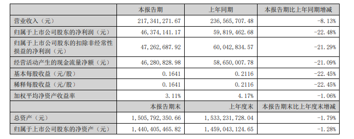 六家乳企公布上半年业绩：谁的净利润同比增长139.91%？谁再创单季营收历史新高？