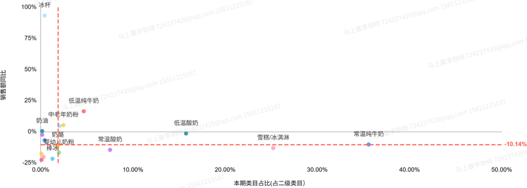 二季度，常/低温纯牛奶、常/低温酸奶、奶酪……各类目的TOP5企业都是谁？