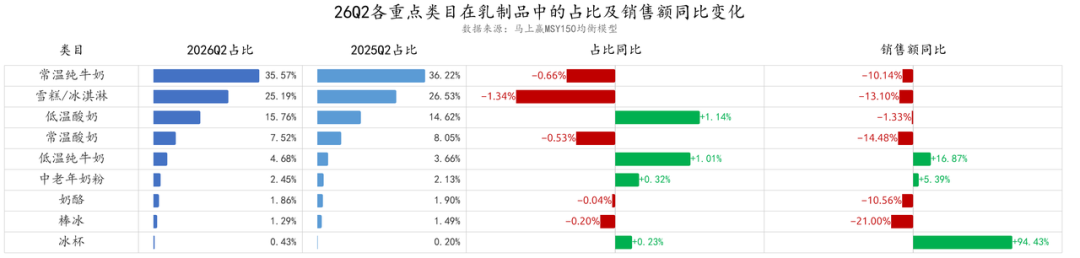 二季度，常/低温纯牛奶、常/低温酸奶、奶酪……各类目的TOP5企业都是谁？