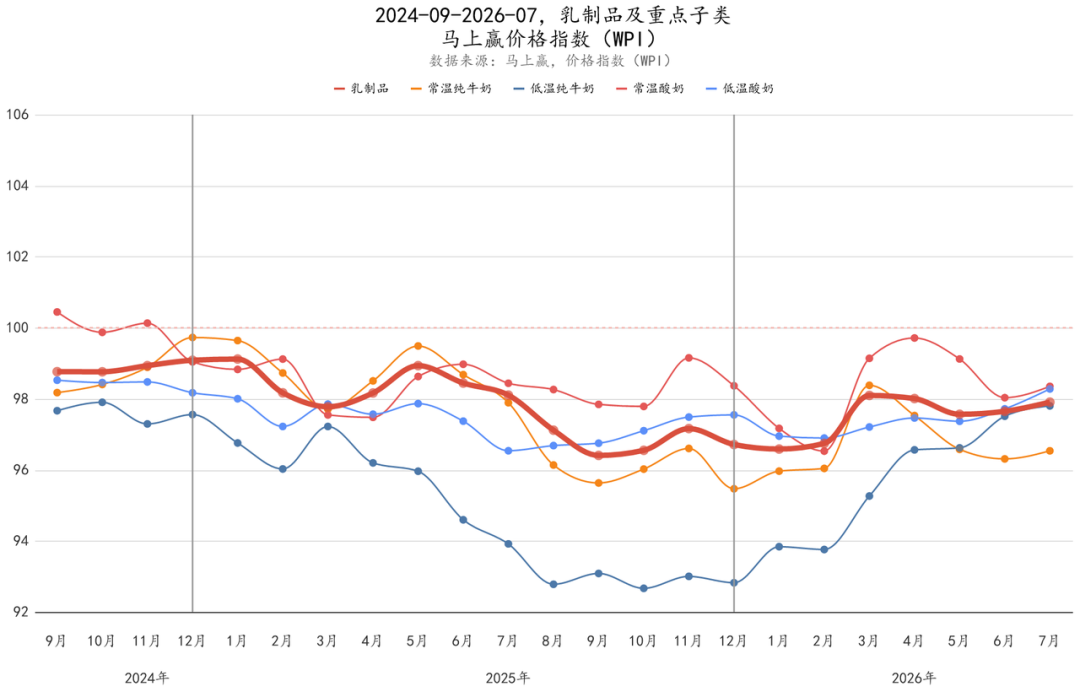 二季度，常/低温纯牛奶、常/低温酸奶、奶酪……各类目的TOP5企业都是谁？
