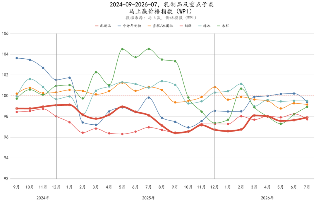 二季度，常/低温纯牛奶、常/低温酸奶、奶酪……各类目的TOP5企业都是谁？