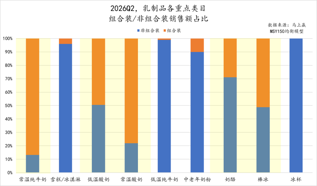 二季度，常/低温纯牛奶、常/低温酸奶、奶酪……各类目的TOP5企业都是谁？