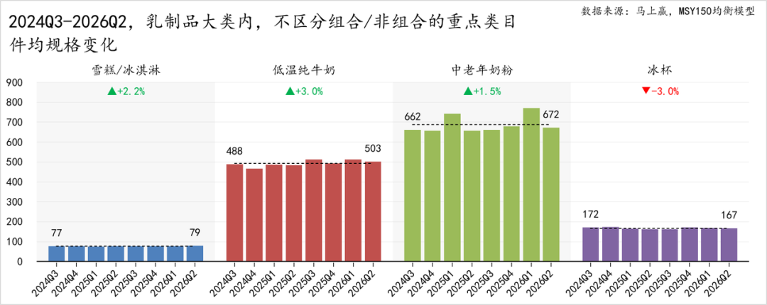二季度，常/低温纯牛奶、常/低温酸奶、奶酪……各类目的TOP5企业都是谁？