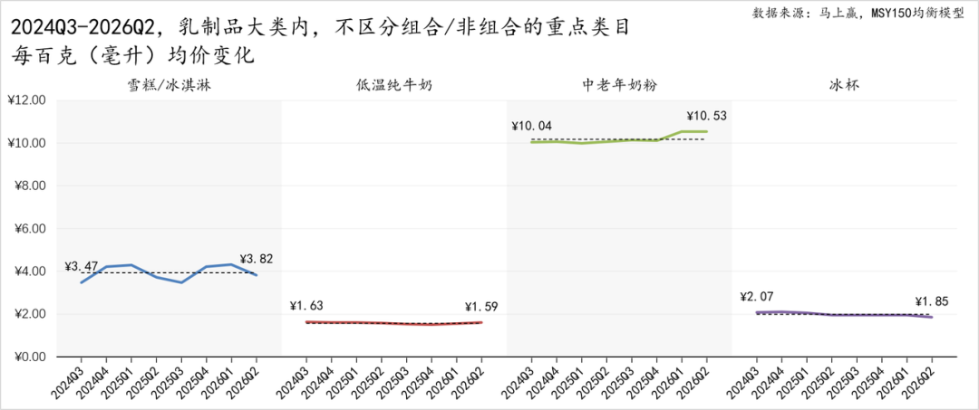 二季度，常/低温纯牛奶、常/低温酸奶、奶酪……各类目的TOP5企业都是谁？