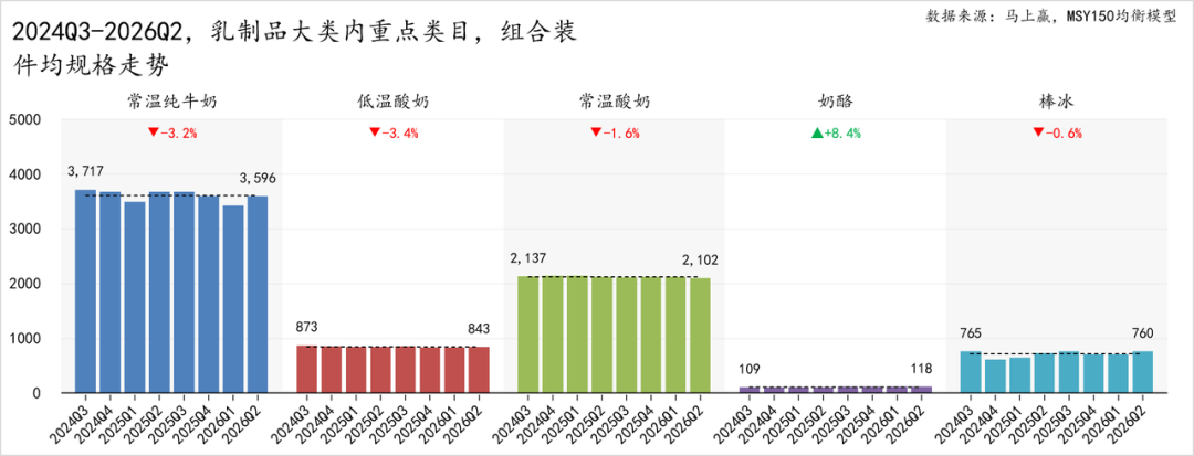 二季度，常/低温纯牛奶、常/低温酸奶、奶酪……各类目的TOP5企业都是谁？
