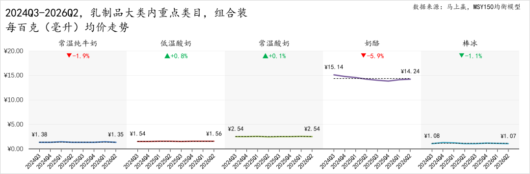 二季度，常/低温纯牛奶、常/低温酸奶、奶酪……各类目的TOP5企业都是谁？
