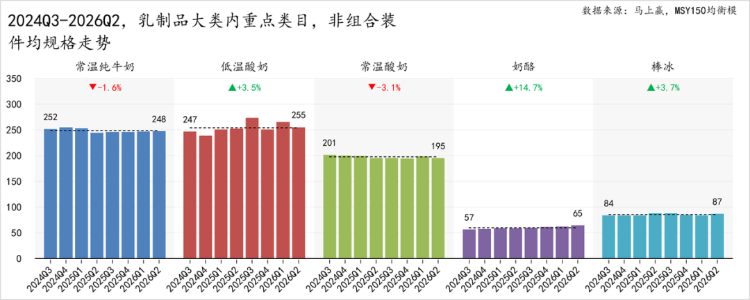 二季度，常/低温纯牛奶、常/低温酸奶、奶酪……各类目的TOP5企业都是谁？