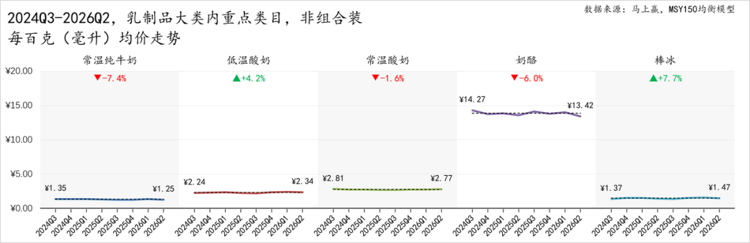 二季度，常/低温纯牛奶、常/低温酸奶、奶酪……各类目的TOP5企业都是谁？