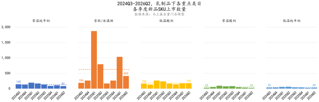 二季度，常/低温纯牛奶、常/低温酸奶、奶酪……各类目的TOP5企业都是谁？
