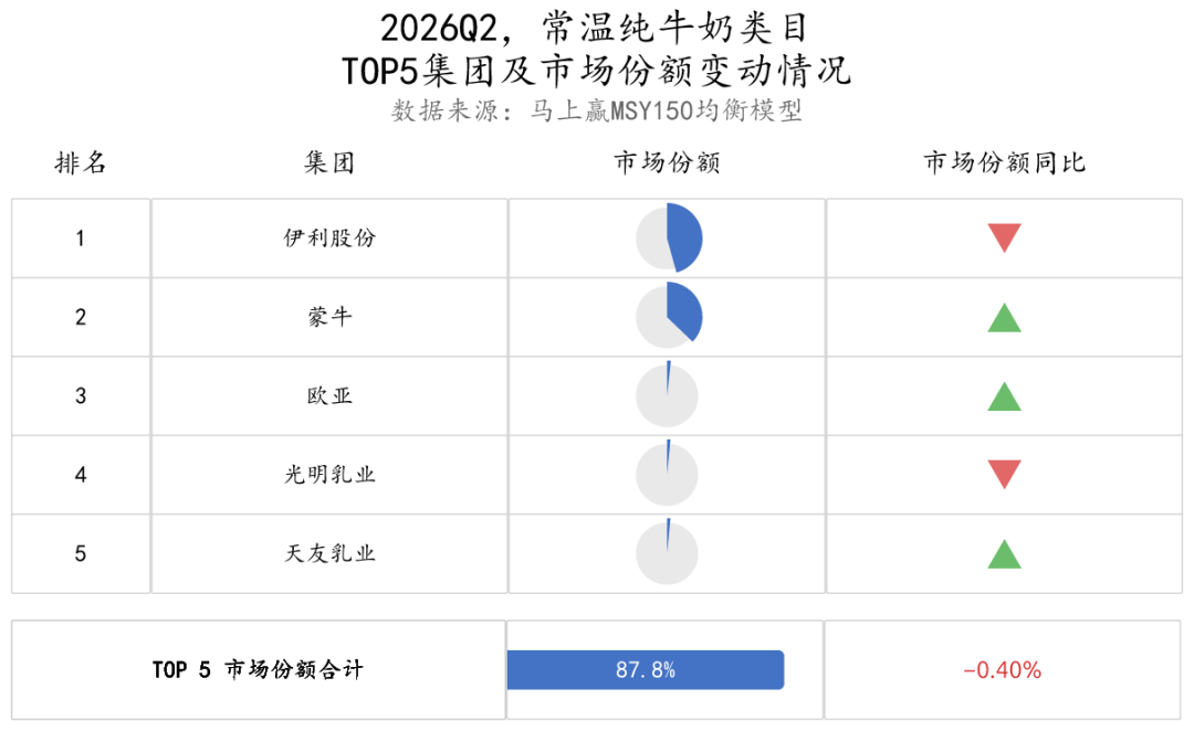 二季度，常/低温纯牛奶、常/低温酸奶、奶酪……各类目的TOP5企业都是谁？