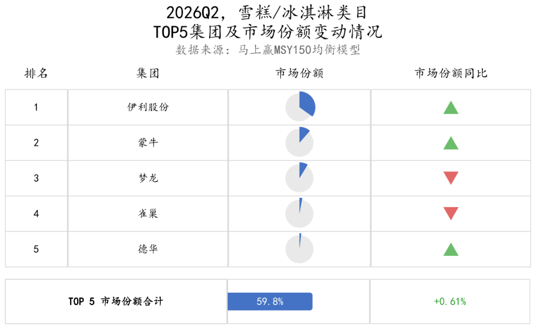 二季度，常/低温纯牛奶、常/低温酸奶、奶酪……各类目的TOP5企业都是谁？