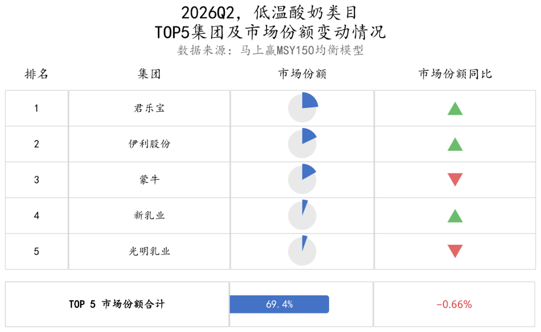 二季度，常/低温纯牛奶、常/低温酸奶、奶酪……各类目的TOP5企业都是谁？