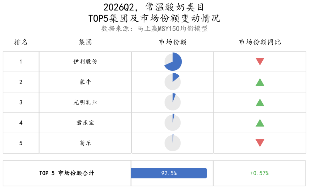 二季度，常/低温纯牛奶、常/低温酸奶、奶酪……各类目的TOP5企业都是谁？