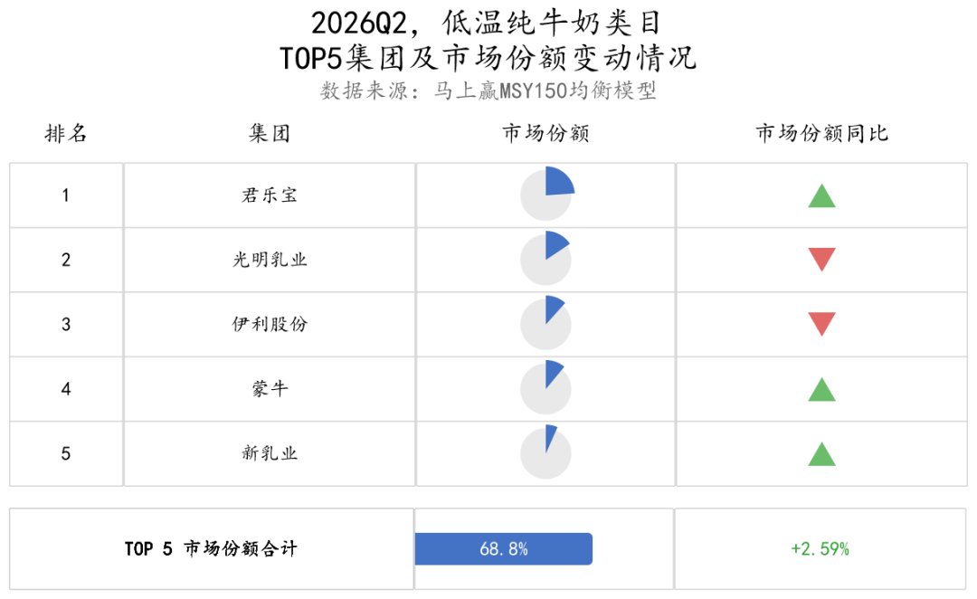 二季度，常/低温纯牛奶、常/低温酸奶、奶酪……各类目的TOP5企业都是谁？