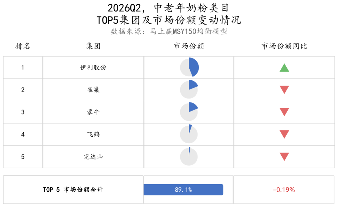 二季度，常/低温纯牛奶、常/低温酸奶、奶酪……各类目的TOP5企业都是谁？