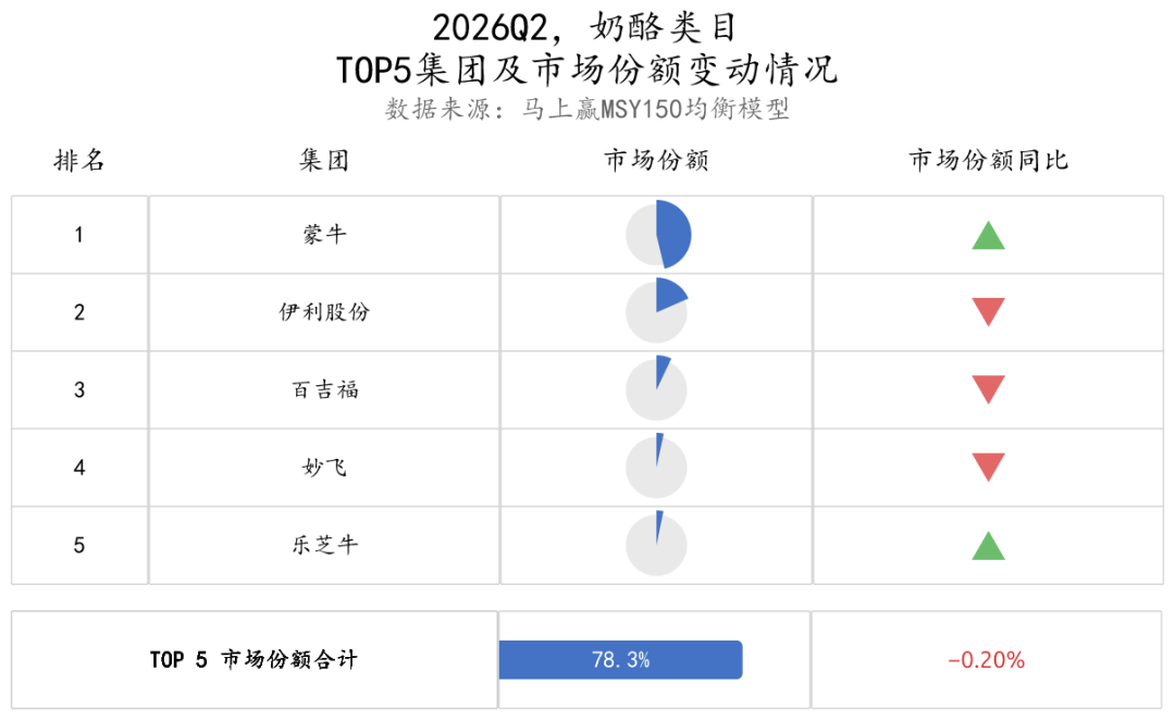二季度，常/低温纯牛奶、常/低温酸奶、奶酪……各类目的TOP5企业都是谁？