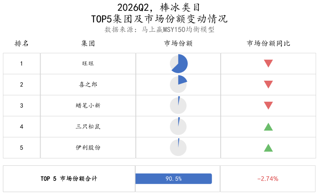 二季度，常/低温纯牛奶、常/低温酸奶、奶酪……各类目的TOP5企业都是谁？