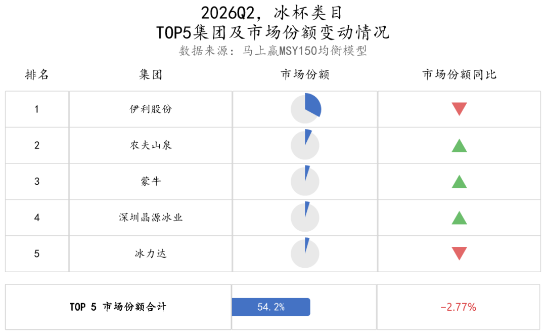 二季度，常/低温纯牛奶、常/低温酸奶、奶酪……各类目的TOP5企业都是谁？